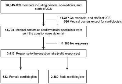 Awareness and Feasibility of Women Chairing Cardiology Sessions in Scientific Meetings: A Nationwide Survey by the Japanese Circulation Society